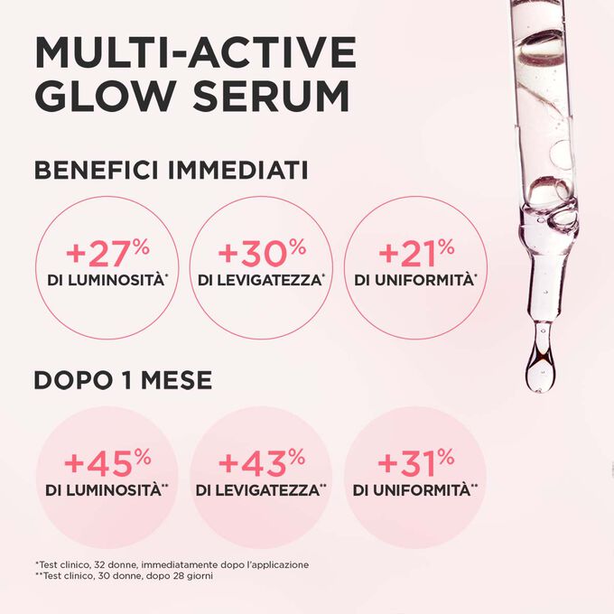Illustrazione Multi-Active Glow Serum con risultati clinici: +27% luminosità, +30% levigatezza, +21% uniformità immediata, con miglioramento nel tempo